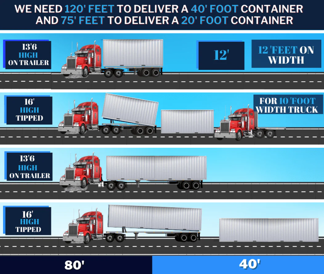 container Delivery Guidelines